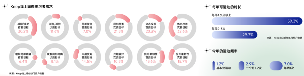 大阳城集团娱乐2021中国瑜伽行业报告：30%瑜伽老师月入3万 15%用户年消费(图3)