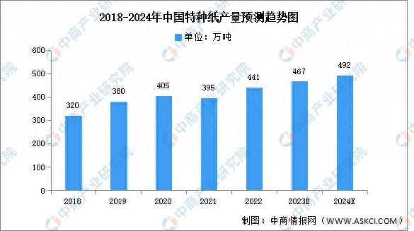 大阳城集团娱乐2024年中国特种纸市场现状及发展前景预测分析(图1)