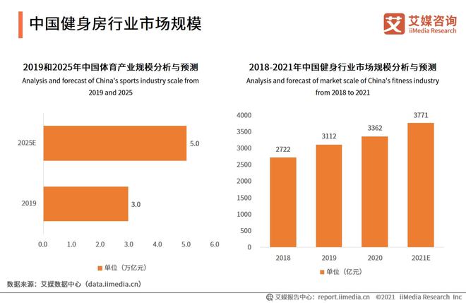 2021年全球及中国健身房行业发展现状、市场规模分析(图3)