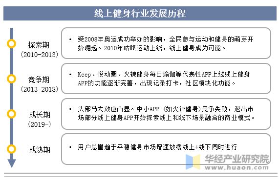 大阳城集团娱乐2023年中国健身行业现状及发展趋势分析线上健身市场一直在快速增长(图2)
