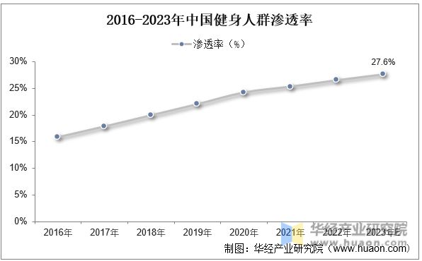 大阳城集团娱乐2023年中国健身行业现状及发展趋势分析线上健身市场一直在快速增长(图4)