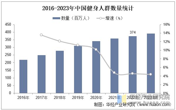 大阳城集团娱乐2023年中国健身行业现状及发展趋势分析线上健身市场一直在快速增长(图7)