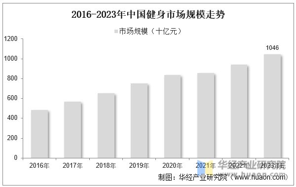大阳城集团娱乐2023年中国健身行业现状及发展趋势分析线上健身市场一直在快速增长(图8)