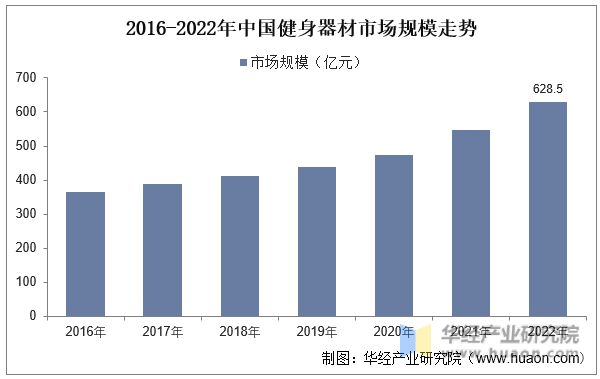 大阳城集团娱乐2023年中国健身行业现状及发展趋势分析线上健身市场一直在快速增长(图6)