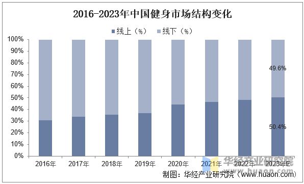 大阳城集团娱乐2023年中国健身行业现状及发展趋势分析线上健身市场一直在快速增长(图10)