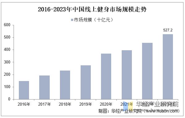 大阳城集团娱乐2023年中国健身行业现状及发展趋势分析线上健身市场一直在快速增长(图11)