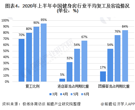 2020年中国健身房行业市场现状与发展趋势分析 线上化布局成为行业趋势(图4)