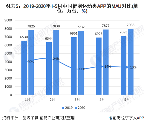 2020年中国健身房行业市场现状与发展趋势分析 线上化布局成为行业趋势(图5)