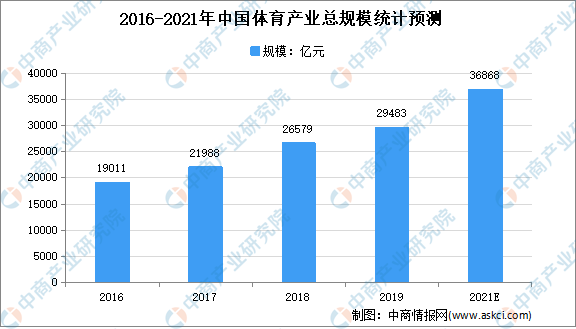 大阳城集团娱乐2021年中国健身行业市场现状分析：健身器材规模将达5185亿(图1)