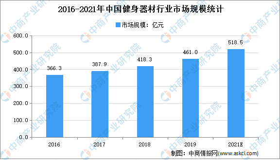 大阳城集团娱乐2021年中国健身行业市场现状分析：健身器材规模将达5185亿(图3)