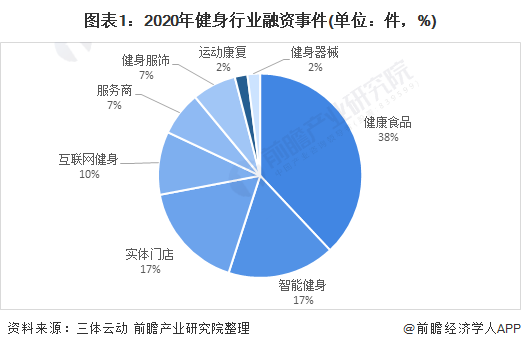 2021年中国健身行业市场发展现状分析 健康食品发展热度高【组图】(图1)