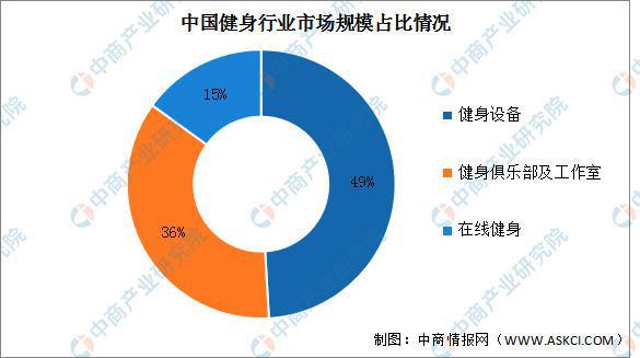大阳城集团娱乐2022年中国健身行业市场现状及发展前景预测分析(图2)