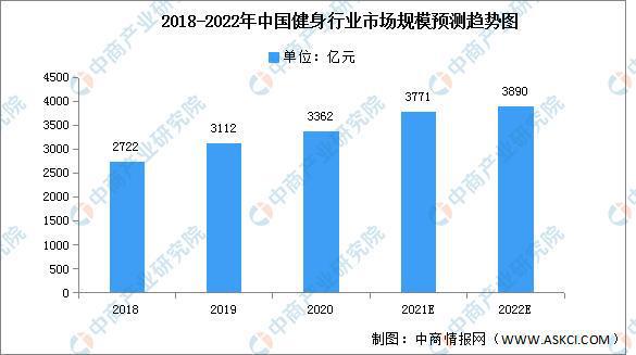 大阳城集团娱乐2022年中国健身行业市场现状及发展前景预测分析(图1)