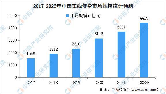 大阳城集团娱乐2022年中国健身行业市场现状及发展前景预测分析(图3)