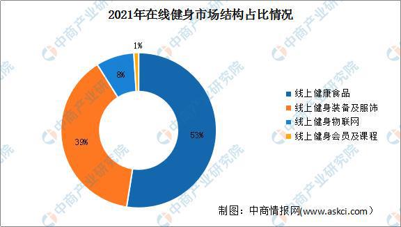 大阳城集团娱乐2022年中国健身行业市场现状及发展前景预测分析(图4)