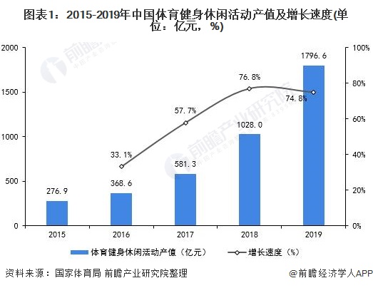 2021年中国健身俱乐部行业市场现状与竞争格局分析 健身渗透率低、发展前景广阔(图1)