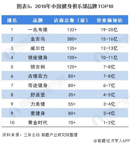 2021年中国健身俱乐部行业市场现状与竞争格局分析 健身渗透率低、发展前景广阔(图5)