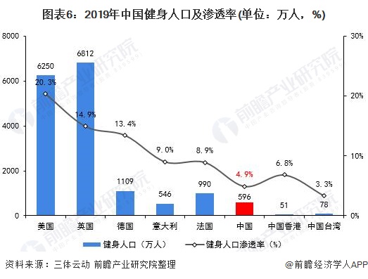 2021年中国健身俱乐部行业市场现状与竞争格局分析 健身渗透率低、发展前景广阔(图6)