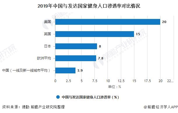 大阳城集团娱乐2020年中国健身房行业市场现状及竞争格局分析 国内健身房渗透率提(图1)