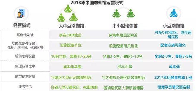 大阳城集团娱乐2018中国瑜伽行业研究报告(图6)
