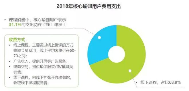 大阳城集团娱乐2018中国瑜伽行业研究报告(图8)