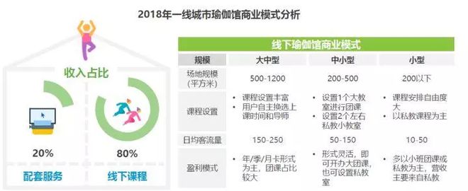 大阳城集团娱乐2018中国瑜伽行业研究报告(图7)