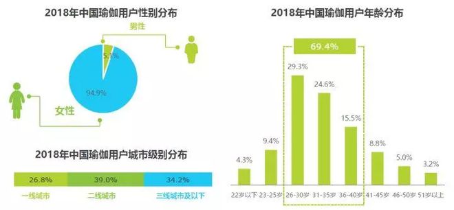 大阳城集团娱乐2018中国瑜伽行业研究报告(图12)