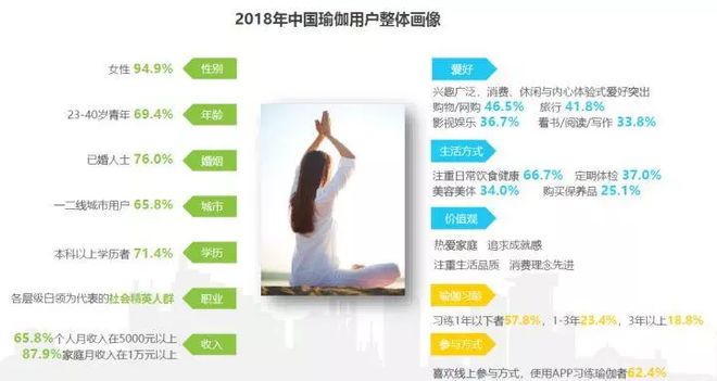 大阳城集团娱乐2018中国瑜伽行业研究报告(图11)