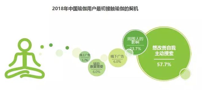 大阳城集团娱乐2018中国瑜伽行业研究报告(图13)