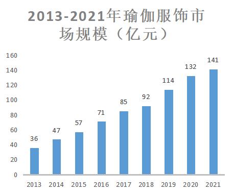 2023年瑜伽服市场分析：中国瑜伽服市场规模达到156亿元(图1)
