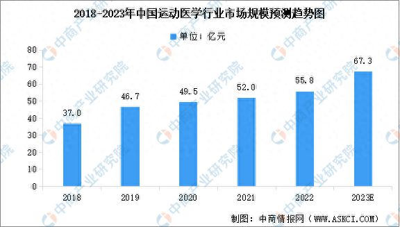 大阳城集团娱乐2023年中国运动医学行业市场现状预测分析：市场规模持续增长(图1)