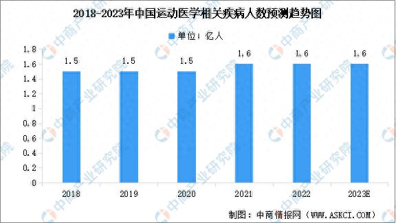 大阳城集团娱乐2023年中国运动医学行业市场现状预测分析：市场规模持续增长(图2)