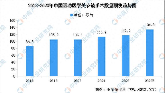 大阳城集团娱乐2023年中国运动医学行业市场现状预测分析：市场规模持续增长(图3)