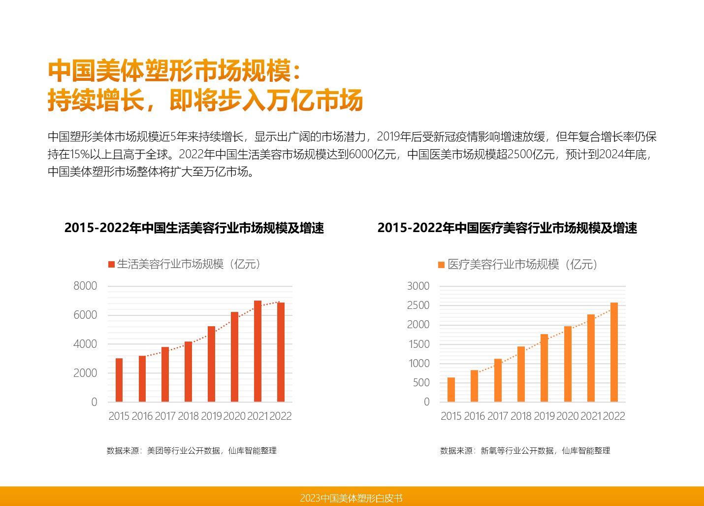 大阳城集团娱乐仙库领衔发布《2023中国美体塑形》从中国人的身材洞察美体塑形市场(图3)