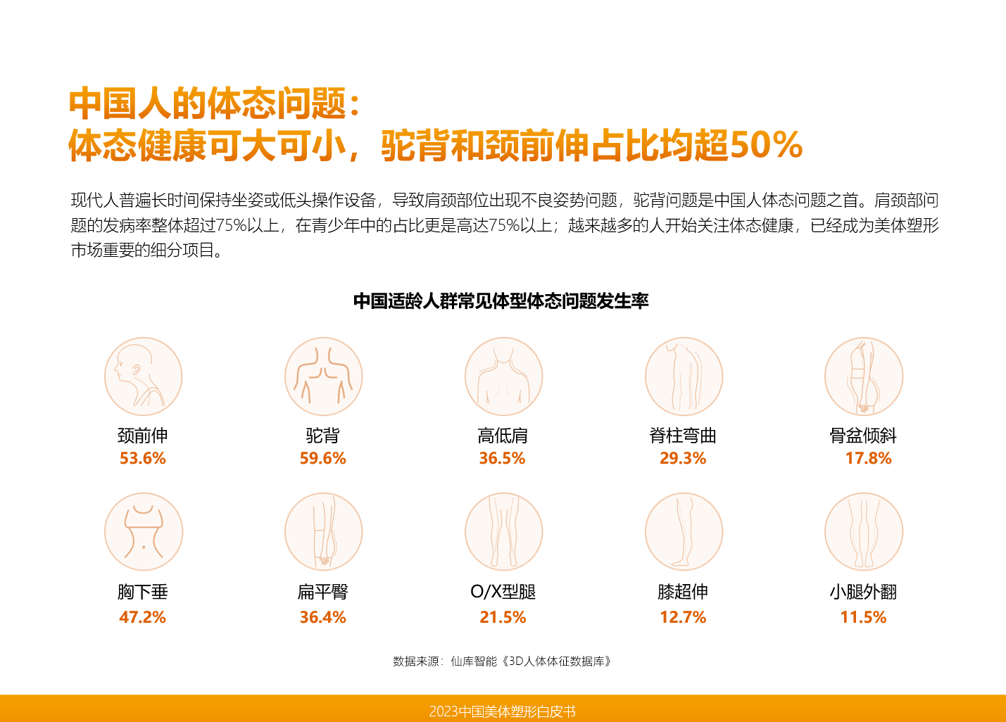 大阳城集团娱乐仙库领衔发布《2023中国美体塑形》从中国人的身材洞察美体塑形市场(图6)