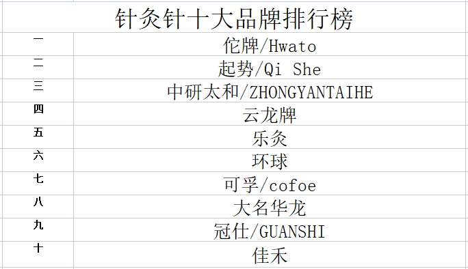大阳城集团娱乐2023年针灸针十大品牌排行榜(图1)