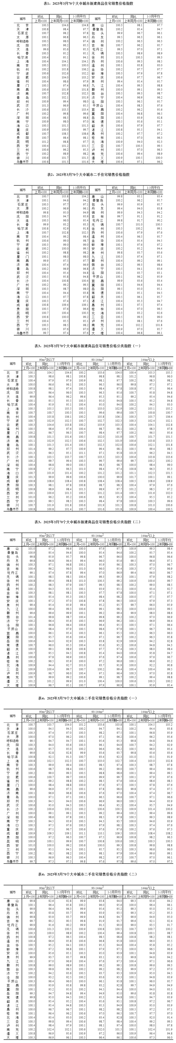 3月70城房价出炉： 武汉、昆明领涨(图1)