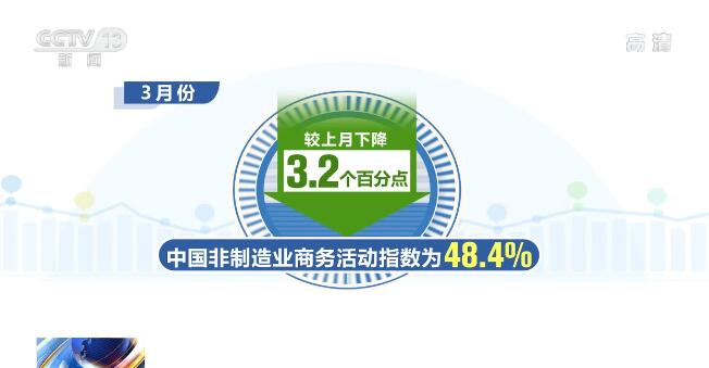 3月份中国非制造业采购经理指数公布：受疫情影响较小行业发挥托底非制造业增长作用(图1)