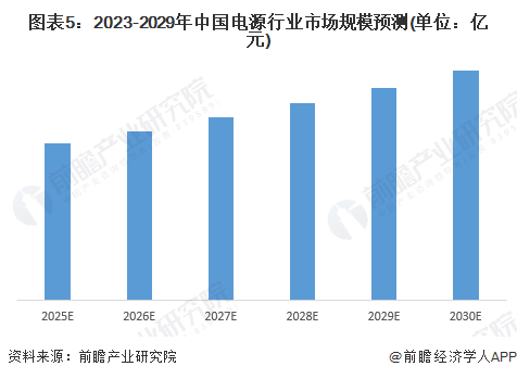大阳城集团娱乐2024年中国电源行业市场现状及发展趋势前景分析 预计2030年电(图5)