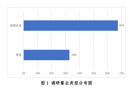 大阳城集团娱乐新冠疫情下中国餐饮业发展现状与趋势报告--健康·生活--人民网(图1)