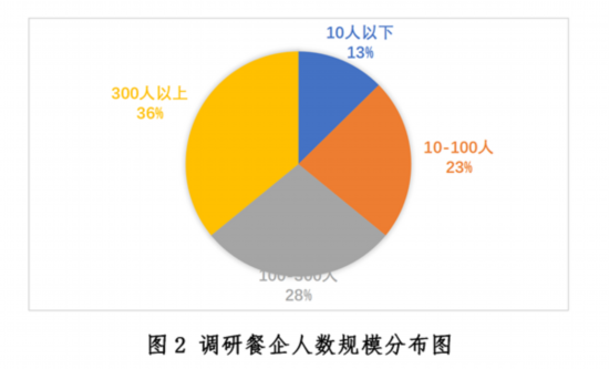 大阳城集团娱乐新冠疫情下中国餐饮业发展现状与趋势报告--健康·生活--人民网(图2)