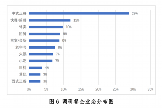大阳城集团娱乐新冠疫情下中国餐饮业发展现状与趋势报告--健康·生活--人民网(图6)