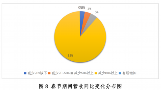 大阳城集团娱乐新冠疫情下中国餐饮业发展现状与趋势报告--健康·生活--人民网(图8)