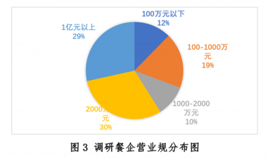 大阳城集团娱乐新冠疫情下中国餐饮业发展现状与趋势报告--健康·生活--人民网(图3)