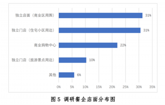 大阳城集团娱乐新冠疫情下中国餐饮业发展现状与趋势报告--健康·生活--人民网(图5)