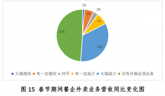 大阳城集团娱乐新冠疫情下中国餐饮业发展现状与趋势报告--健康·生活--人民网(图15)