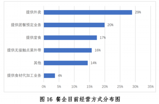 大阳城集团娱乐新冠疫情下中国餐饮业发展现状与趋势报告--健康·生活--人民网(图16)