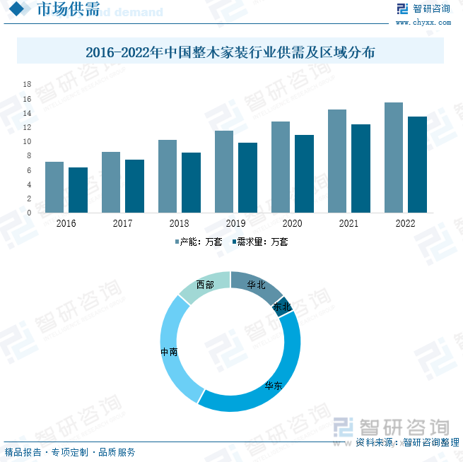 2023年中国整木家装行业发展现状：市场需求刺激国内整木家装行业产能不断扩展[图(图7)